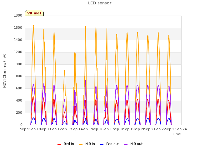 plot of LED sensor