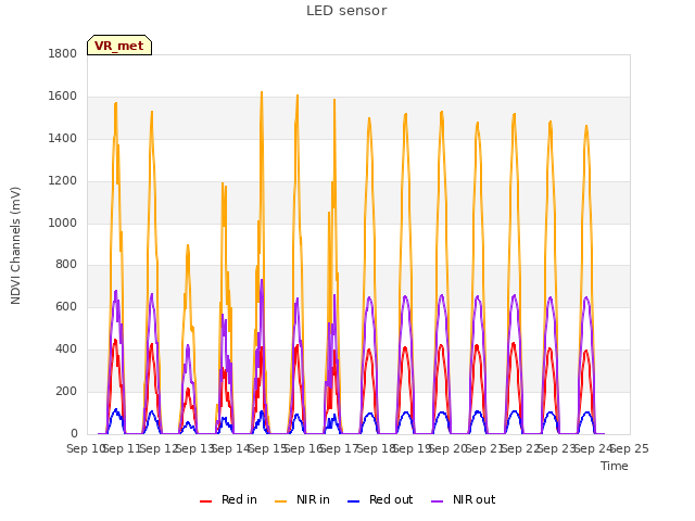 plot of LED sensor