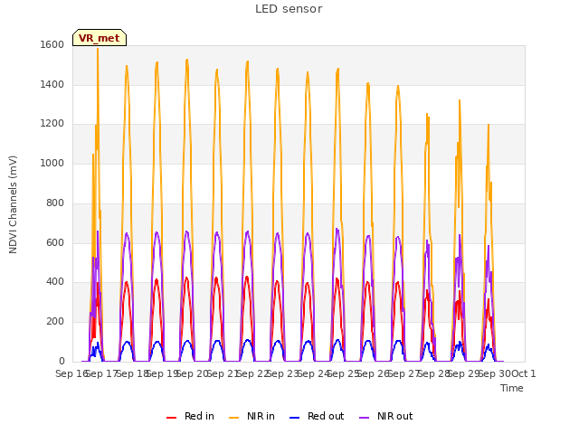 plot of LED sensor