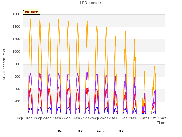 plot of LED sensor