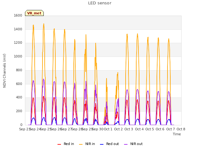 plot of LED sensor