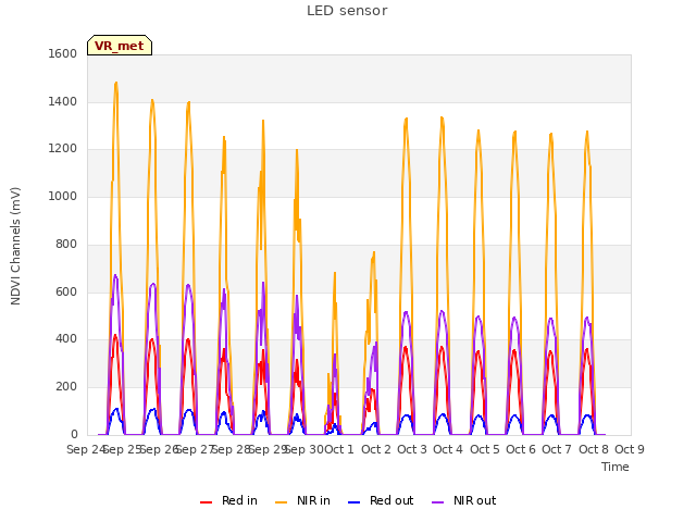 plot of LED sensor