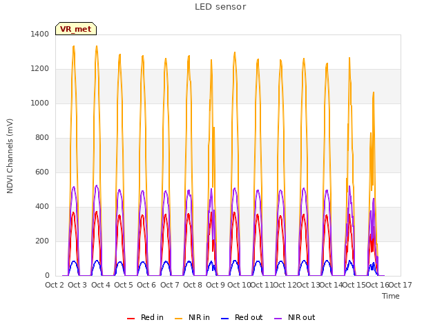 plot of LED sensor