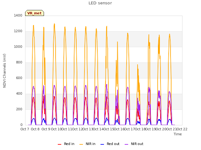 plot of LED sensor