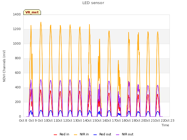 plot of LED sensor