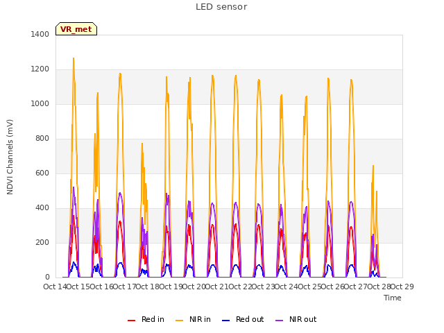 plot of LED sensor