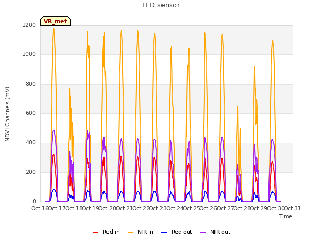 plot of LED sensor