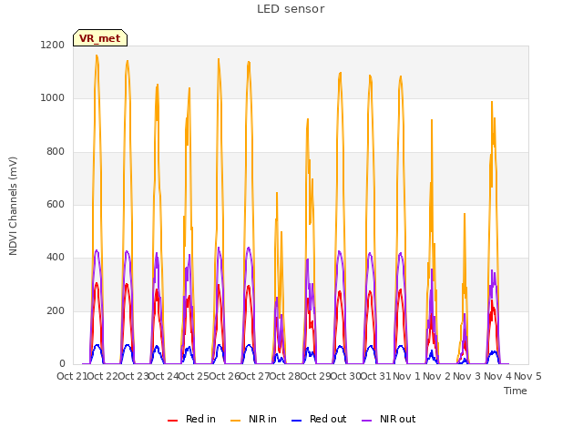 plot of LED sensor