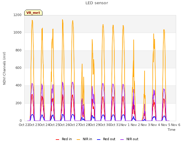 plot of LED sensor