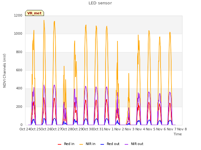 plot of LED sensor