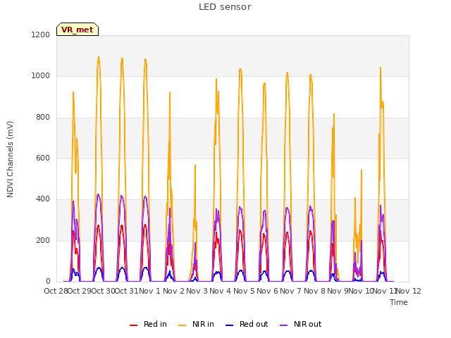 plot of LED sensor