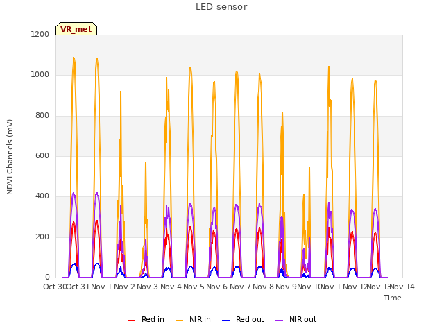 plot of LED sensor