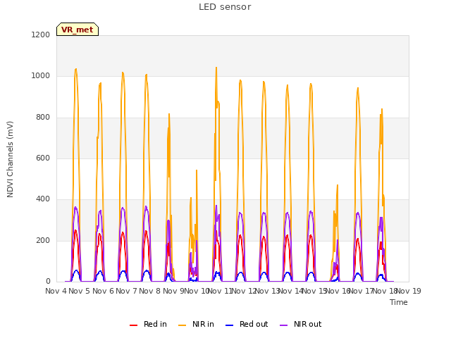 plot of LED sensor