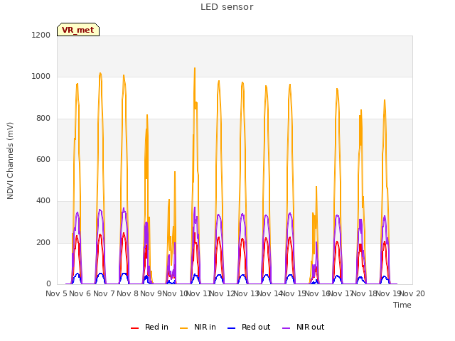 plot of LED sensor