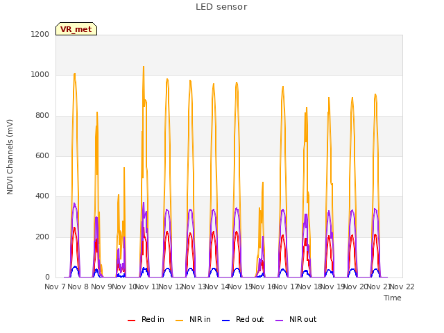 plot of LED sensor