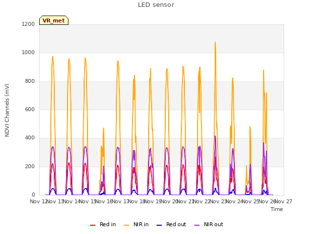 plot of LED sensor