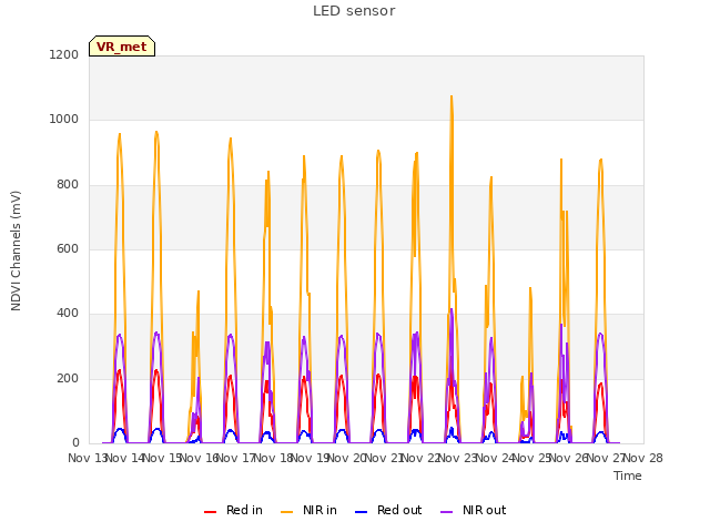 plot of LED sensor