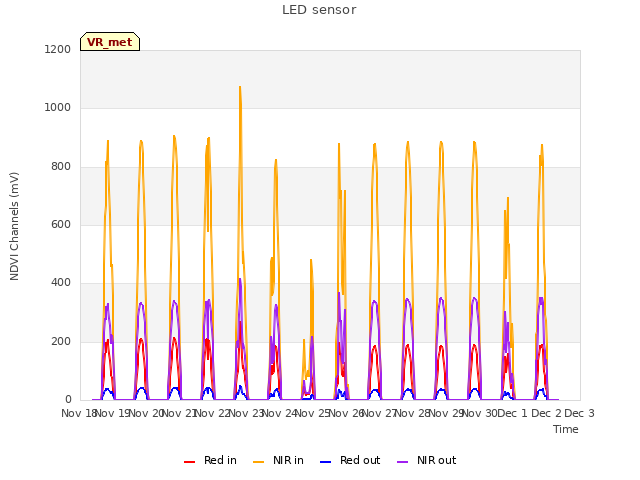 plot of LED sensor