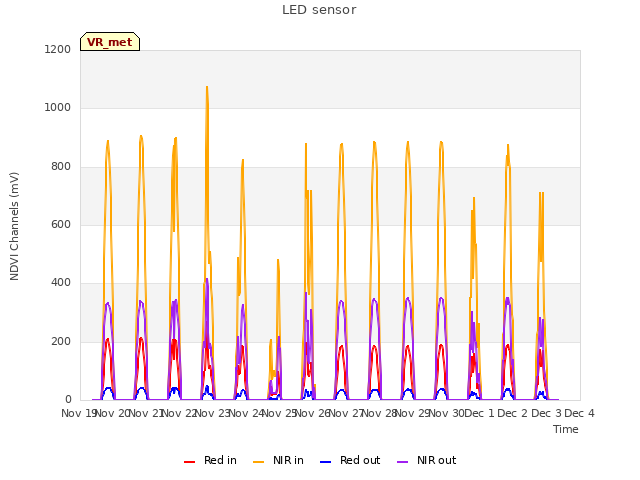 plot of LED sensor