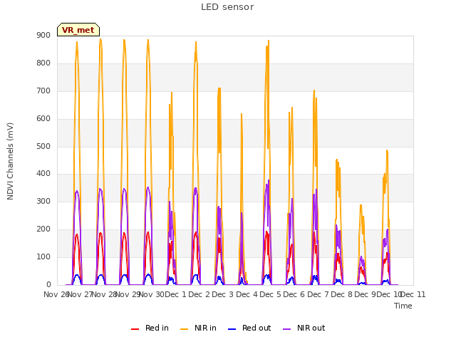 plot of LED sensor