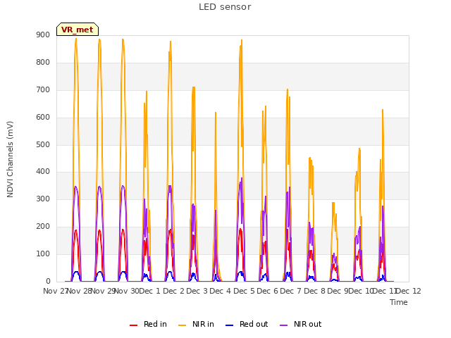 plot of LED sensor