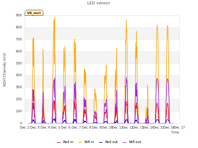 plot of LED sensor