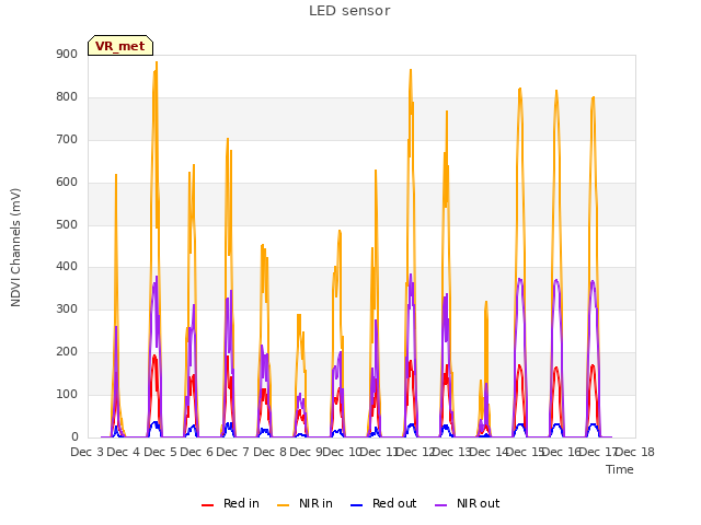 plot of LED sensor