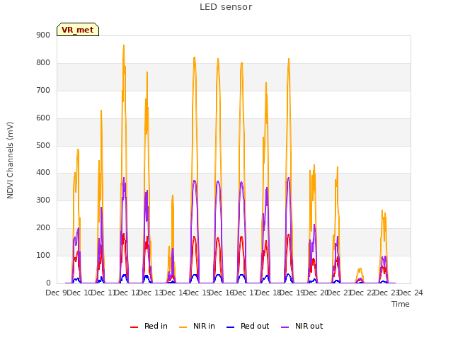 plot of LED sensor