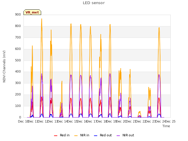 plot of LED sensor