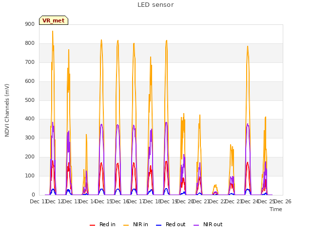 plot of LED sensor