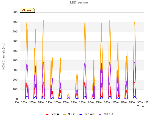 plot of LED sensor