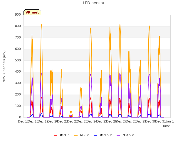 plot of LED sensor