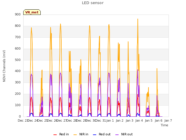 plot of LED sensor