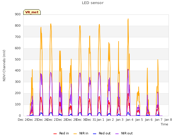 plot of LED sensor