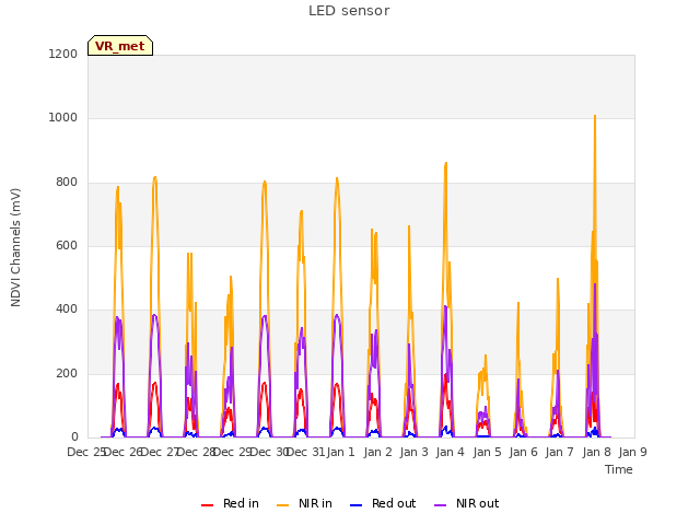 plot of LED sensor