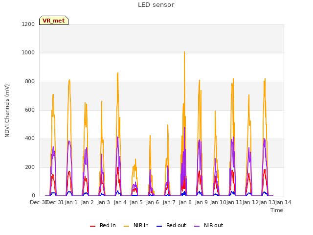plot of LED sensor