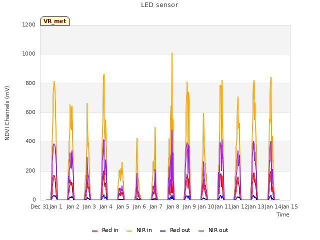 plot of LED sensor