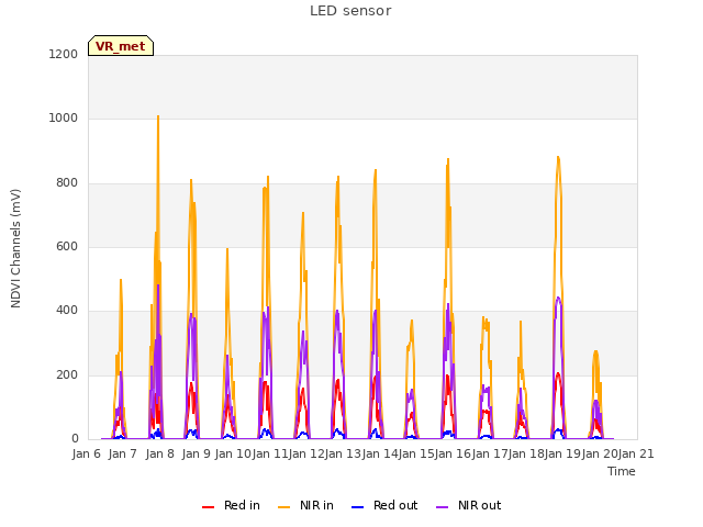 plot of LED sensor
