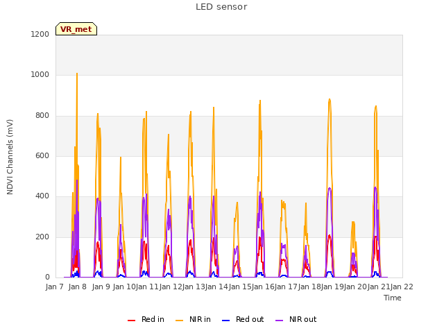 plot of LED sensor