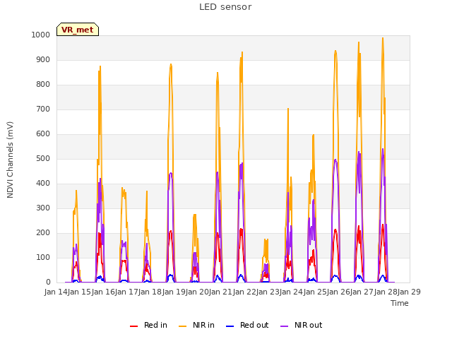 plot of LED sensor