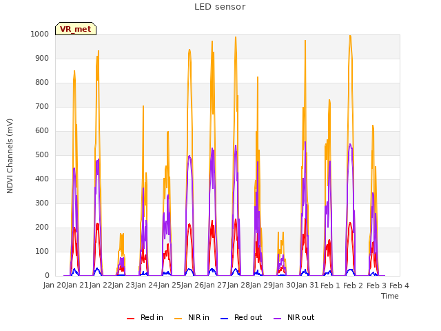 plot of LED sensor