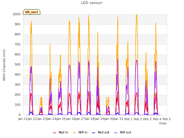 plot of LED sensor