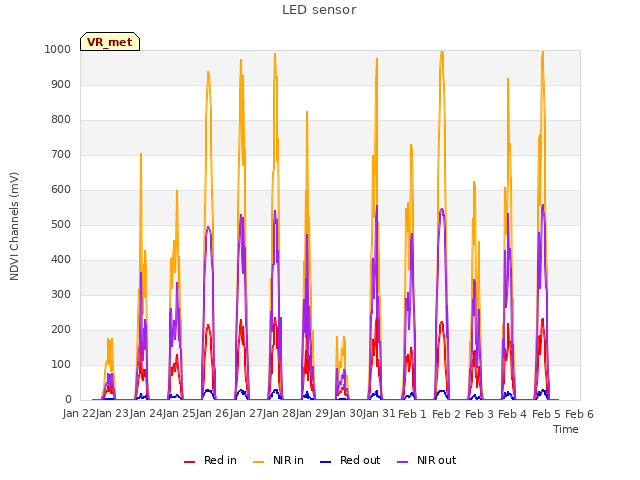 plot of LED sensor