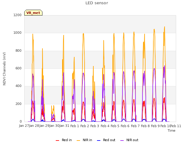 plot of LED sensor