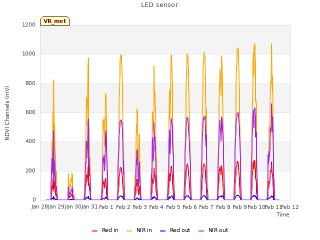 plot of LED sensor