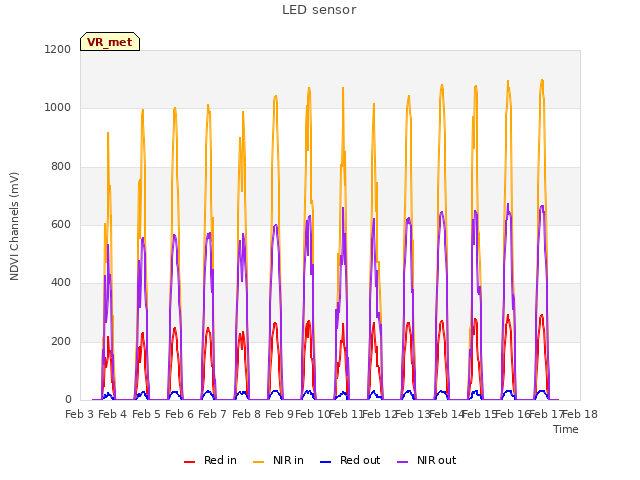 plot of LED sensor
