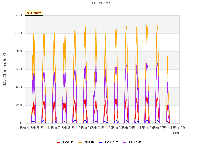 plot of LED sensor