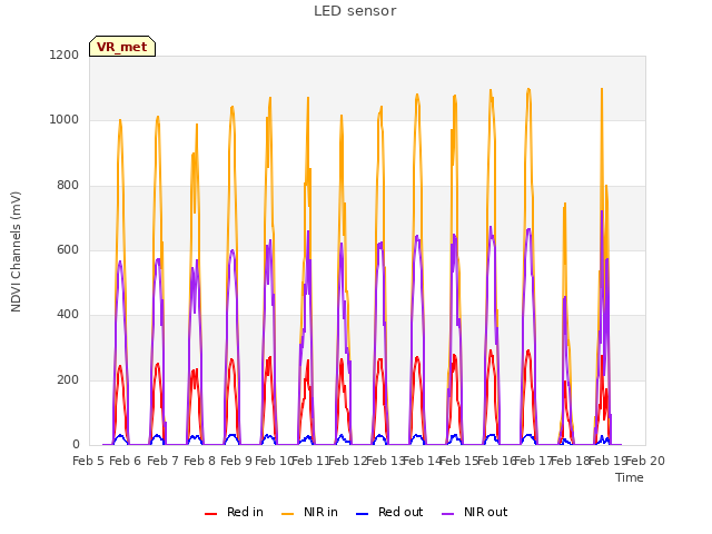 plot of LED sensor