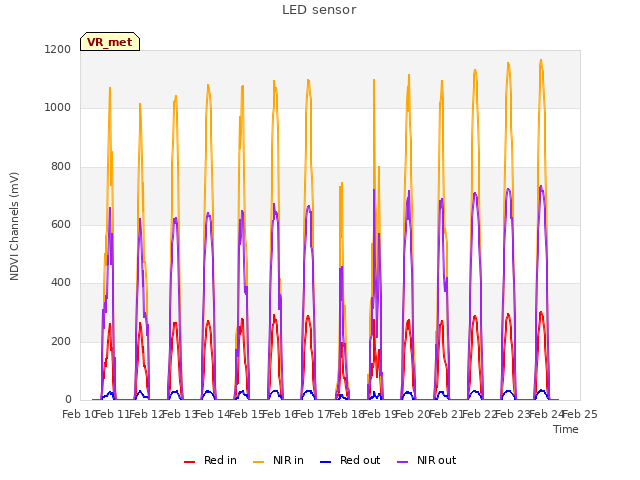 plot of LED sensor