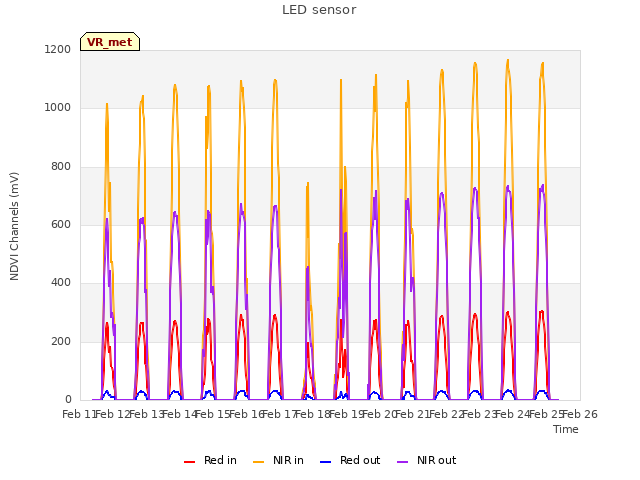 plot of LED sensor